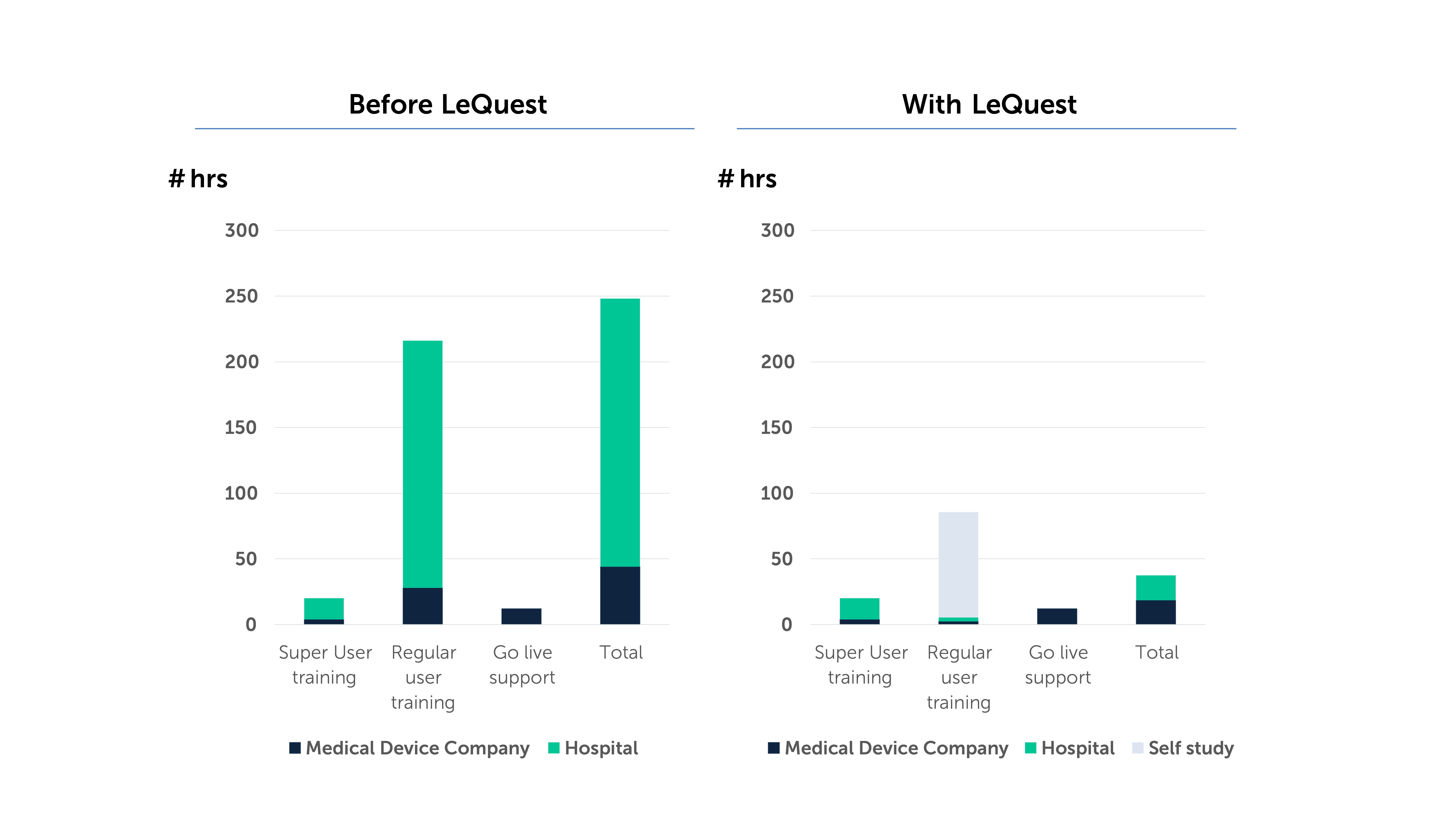 Before LeQuest vs With LeQuest